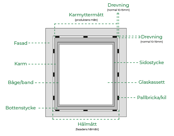 En illustration av fönstrets olika delar