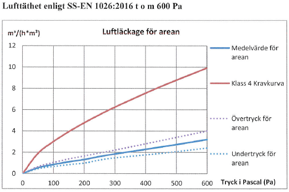 Diagram - Lufttäthet enligt SS-EN 1026:2016 t.o.m. 600 Pa