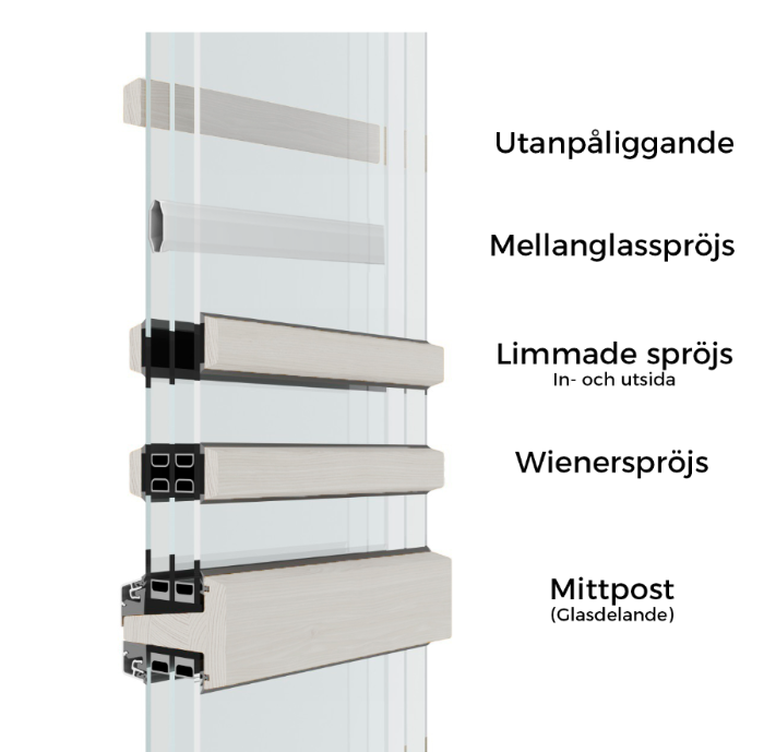 Illustration som visar olika typer av spröjs och glasdelningar i ett fönster i genomskärning. Från toppen visas utanpåliggande spröjs, mellanglasspröjs, limmade spröjs på in- och utsida, wienerspröjs samt mittpost (glasdelande). Bilden visualiserar hur de olika lösningarna är placerade i förhållande till glas och fönsterkonstruktion.